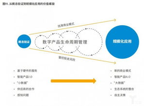 制造业向智能服务转型 以物联网为新引擎，构建协同生态圈
