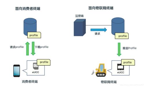 eSIM技术在物联网大规模应用中的连接作用